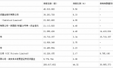 兆易创新43亿元定增结果出炉