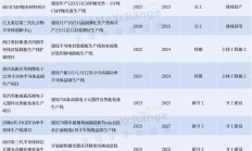 重庆2023年重点项目名单公布：华润微2大项目同时上榜