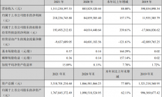 长川科技2021年度净利润约2.18亿元，同比增加157.17%