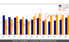 DRAM及SSD产品表现优异，威剛8月營收年成長14.83%