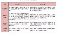 中国5G产业链日趋成熟，厂商在5G技术上有哪些贡献？