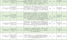 深圳市战略性新兴产业扶持计划拟资助项目公示：华大北斗、芯海科技等9个集成电路领域项目在列