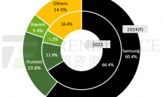 研报 | 预估2024年全球折叠手机出货量1770万支，成长幅度趋缓
