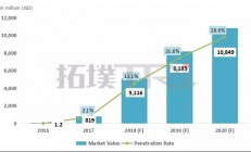 2018年智能手机3D感测渗透率预估仅13.1%，苹果仍独挑大梁