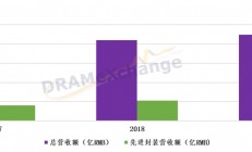 中国先进封装技术现状及发展趋势解读