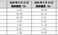 容大感光：新建募投项目光刻胶及其配套化学品预计5月底投产