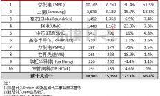 最新排名| 第二季度全球前十大晶圆代工厂商营收表现如何？
