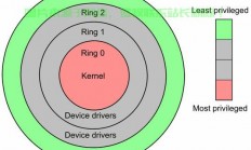 CPU 的保护环（Protection Rings），CPU的保护环（Protection Rings）如何守护你的系统安全？，CPU的保护环（Protection Rings）如何成为系统安全的隐形护盾？