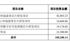 募资10亿元，中科晶上叩响科创板大门