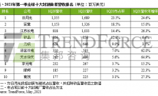 【最新排名】第一季全球前十大封测业者营收达71.7亿美元