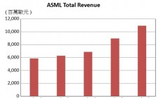 半导体先进制程发展扩大EUV市场需求，ASML可望持续受惠