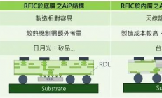 各厂商摩拳擦掌研制AiP，台积电、日月光早已跃跃欲试