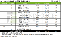 传博通新并购计划曝光，目标2700亿上市公司？
