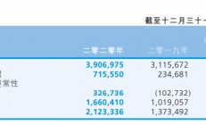 中芯国际发年报：2020年净利增长近2倍 今年上半年销售目标定为21亿美金