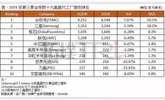 台积电第3季市占或继续提升，韩媒称三星原地踏步遭狠甩