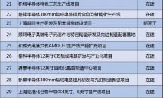 2022年上海重大建设项目清单公布，涉及多个12英寸半导体项目