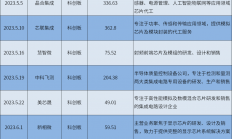 年度盘点 | 半导体IPO：23家成功上市、60家蓄势待发，未来何去何从？
