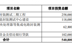 加强与产业链上下游合作，这三家科创板企业参与通富微电定增