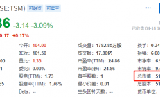 市值已超3万亿！ 晶圆代工龙头揭露四大重要信息