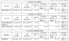 年报公布，中芯、华虹发力产能扩张