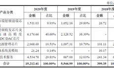 毛利率惊人，射频领域公司臻镭科技加速冲刺科创板IPO