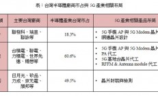 5G发展拉抬芯片需求 中国台湾半导体制造与封测业受益