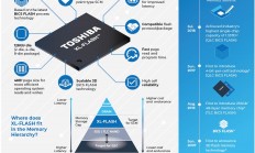 重磅！东芝新型XL-Flash技术下月送样 2020年量产