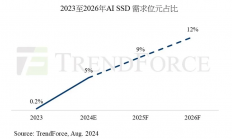 存储产业变革的风吹到了SSD