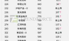 “中国上市企业市值500强”出炉，这些半导体厂商上榜