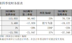 SK海力士发布2023财年及第四季度财务报告