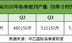 中芯国际的扩产之路