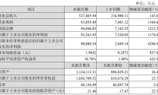 各产品线需求旺盛 北京君正2021年净利同比大增1174.08%