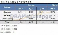 数据中心需求热 带动Q3服务器DRAM营收成长约25.2%
