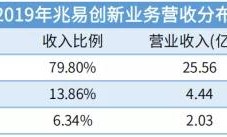 7家存储相关公司业绩盘点，谁才是盈利王？