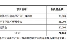 台基股份拟募资5亿元，投建高功率半导体器件等项目
