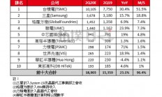 韩媒体：三星靠EUV缩小与台积电差距，后者市占将跌破50%