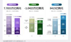 SK海力士2022年创造7.5845万亿韩元社会价值