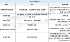 抱紧汽车大腿，存储芯片何时能上岸？