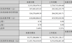 深南电路2022年Q1净利润3.48亿元，同比增加42.83%