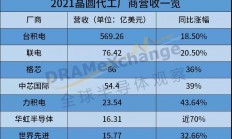 晶圆代工厂商迎“开门红”，2022资本支出合计高达588亿美元