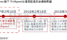 Cree积极扩厂开发功率及射频元件，GaN on SiC磊晶技术发展待观察
