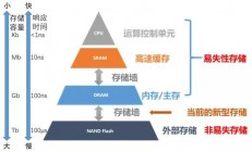 这篇文章，把新型存储说清楚了