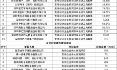 英集芯、比亚迪半导体等在列，深圳公布集成电路专项扶持计划2023年资助项目