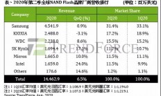 收购英特尔闪存业务，SK海力士能挑战三星吗？