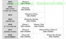 揭秘手机内存种类，知识大解密！
