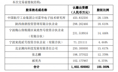 睿创微纳2.81亿元收购无锡华测电子56.25%股权 完善微波领域布局