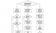 服务器发生故障怎么处理?
