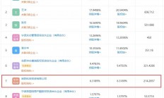 持股6.32%，哈勃科技再投资半导体公司