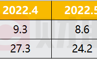 主要厂商调整产量，7月韩国芯片出货量同比下降22.7%