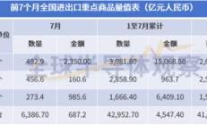 中国集成电路芯片，出口额增长26.77%